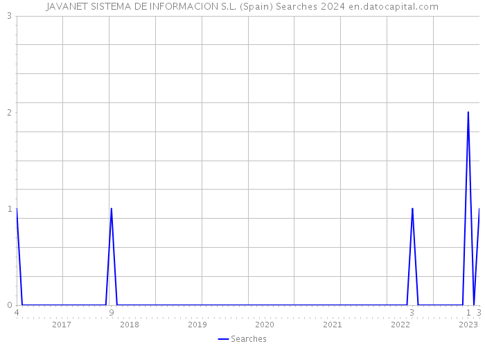 JAVANET SISTEMA DE INFORMACION S.L. (Spain) Searches 2024 