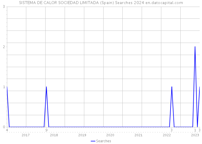 SISTEMA DE CALOR SOCIEDAD LIMITADA (Spain) Searches 2024 