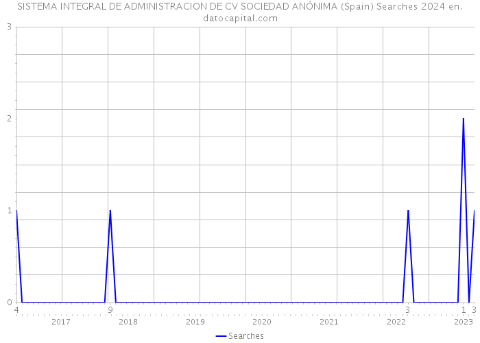 SISTEMA INTEGRAL DE ADMINISTRACION DE CV SOCIEDAD ANÓNIMA (Spain) Searches 2024 