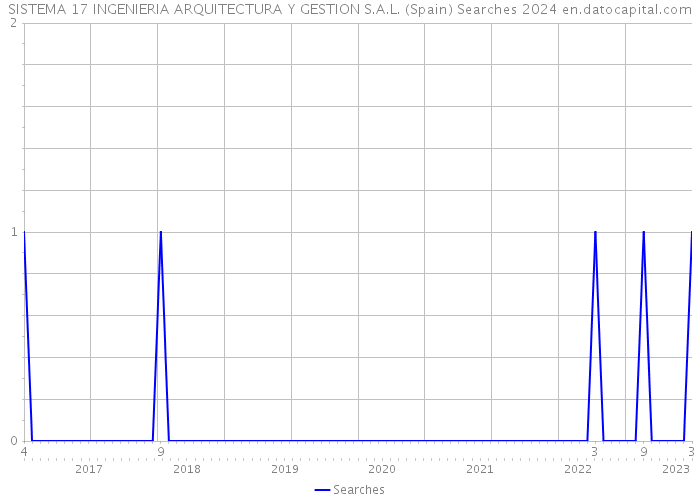 SISTEMA 17 INGENIERIA ARQUITECTURA Y GESTION S.A.L. (Spain) Searches 2024 