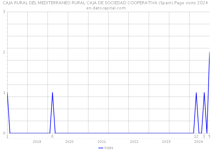 CAJA RURAL DEL MEDITERRANEO RURAL CAJA DE SOCIEDAD COOPERATIVA (Spain) Page visits 2024 