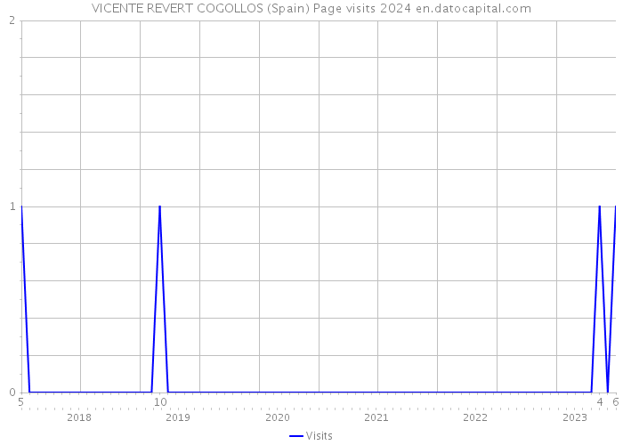 VICENTE REVERT COGOLLOS (Spain) Page visits 2024 