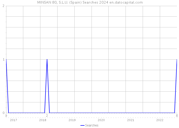  MINSAN 80, S.L.U. (Spain) Searches 2024 