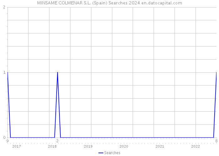 MINSAME COLMENAR S.L. (Spain) Searches 2024 