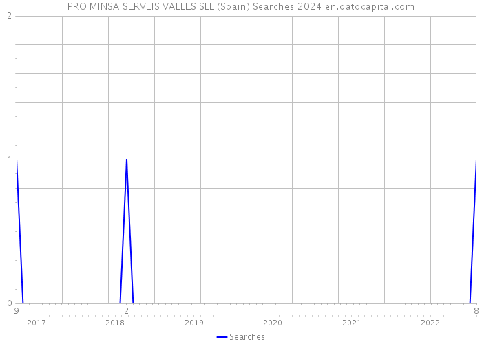 PRO MINSA SERVEIS VALLES SLL (Spain) Searches 2024 