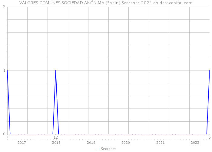 VALORES COMUNES SOCIEDAD ANÓNIMA (Spain) Searches 2024 