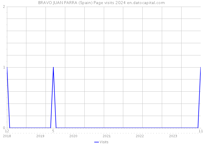 BRAVO JUAN PARRA (Spain) Page visits 2024 