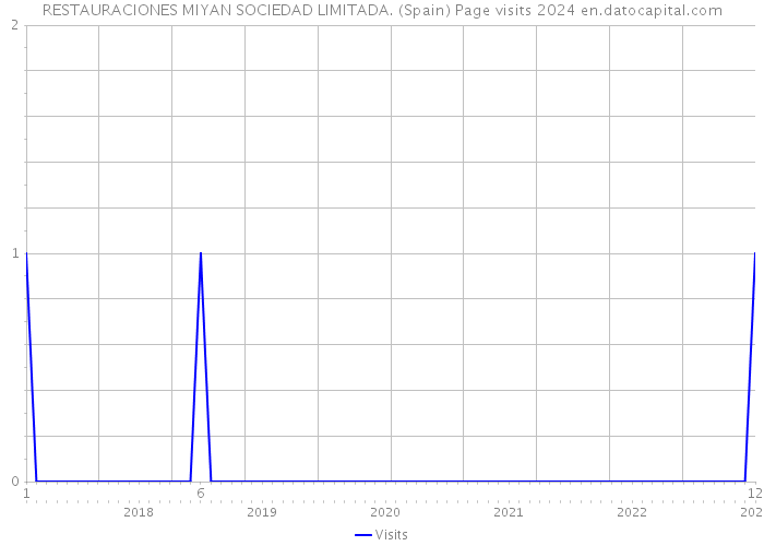 RESTAURACIONES MIYAN SOCIEDAD LIMITADA. (Spain) Page visits 2024 