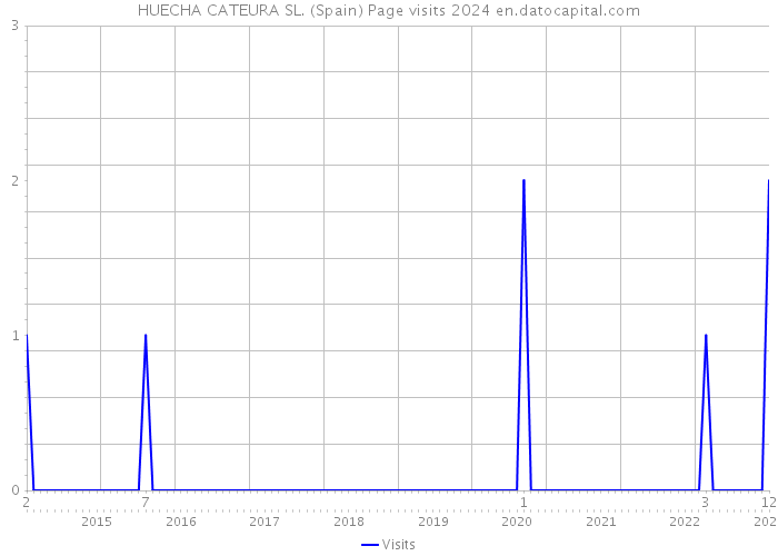 HUECHA CATEURA SL. (Spain) Page visits 2024 