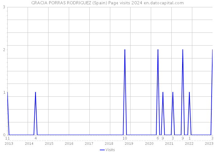 GRACIA PORRAS RODRIGUEZ (Spain) Page visits 2024 