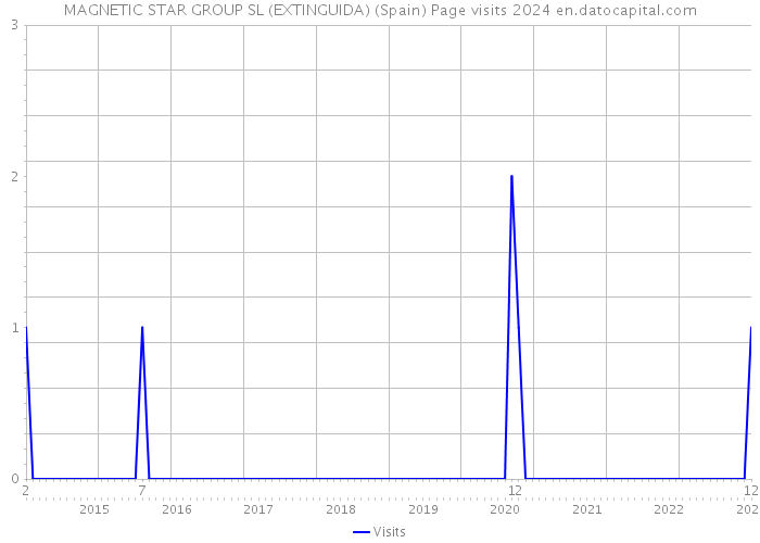 MAGNETIC STAR GROUP SL (EXTINGUIDA) (Spain) Page visits 2024 