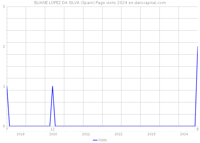 ELIANE LOPEZ DA SILVA (Spain) Page visits 2024 