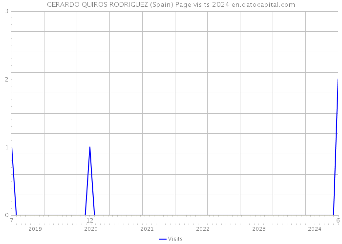 GERARDO QUIROS RODRIGUEZ (Spain) Page visits 2024 