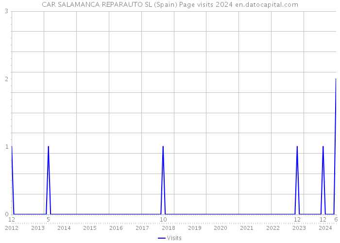 CAR SALAMANCA REPARAUTO SL (Spain) Page visits 2024 