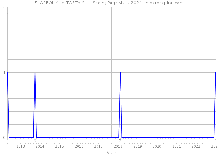 EL ARBOL Y LA TOSTA SLL. (Spain) Page visits 2024 