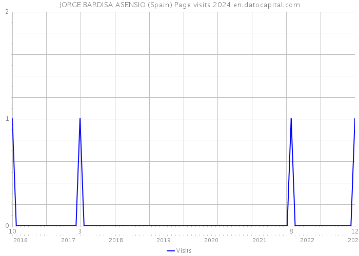 JORGE BARDISA ASENSIO (Spain) Page visits 2024 