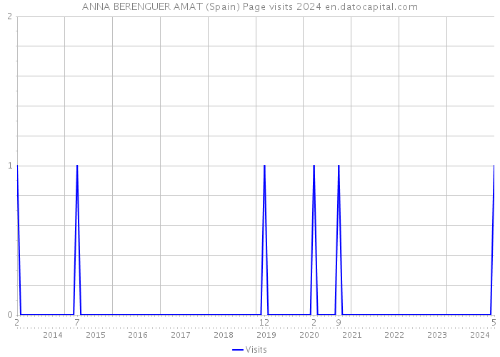 ANNA BERENGUER AMAT (Spain) Page visits 2024 
