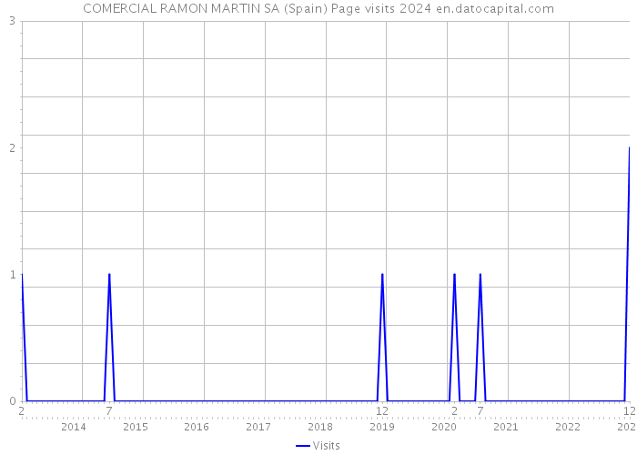 COMERCIAL RAMON MARTIN SA (Spain) Page visits 2024 