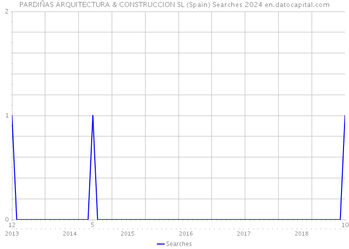 PARDIÑAS ARQUITECTURA & CONSTRUCCION SL (Spain) Searches 2024 