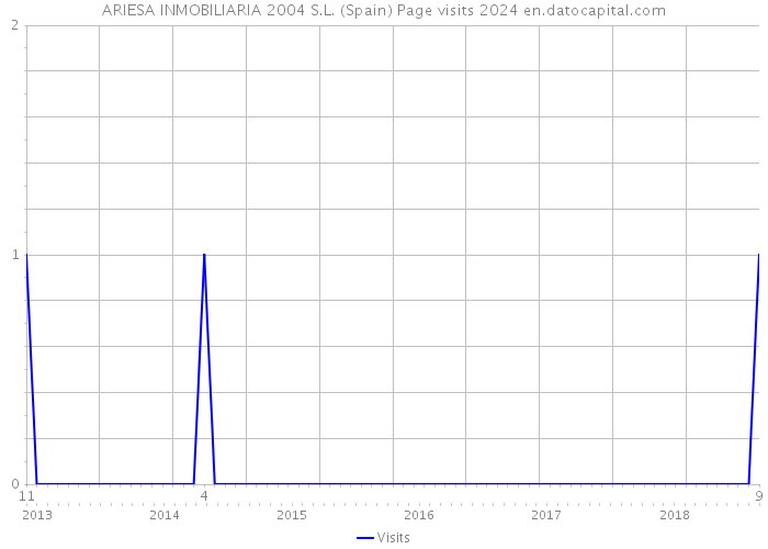 ARIESA INMOBILIARIA 2004 S.L. (Spain) Page visits 2024 