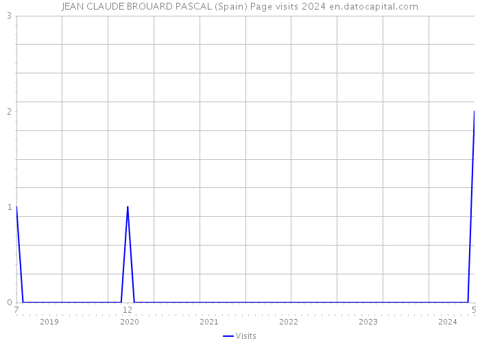 JEAN CLAUDE BROUARD PASCAL (Spain) Page visits 2024 