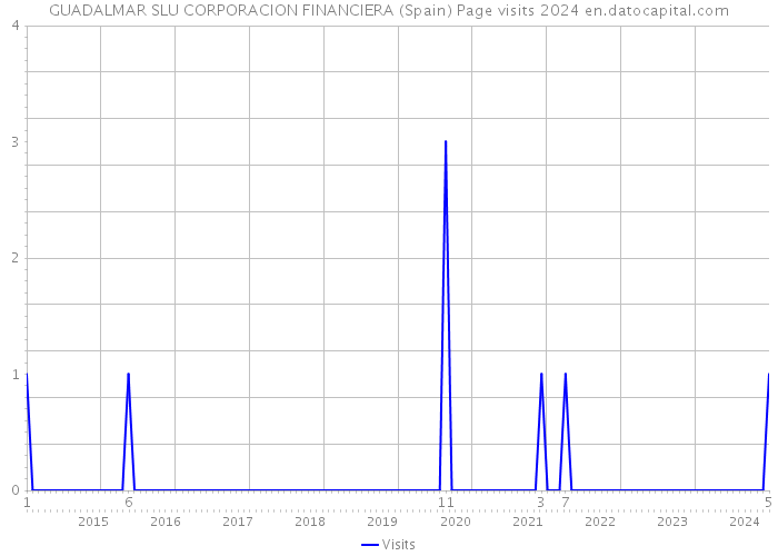 GUADALMAR SLU CORPORACION FINANCIERA (Spain) Page visits 2024 