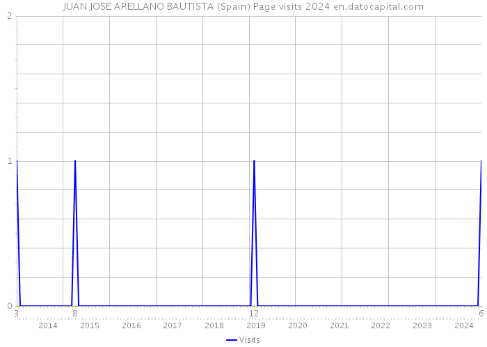 JUAN JOSE ARELLANO BAUTISTA (Spain) Page visits 2024 