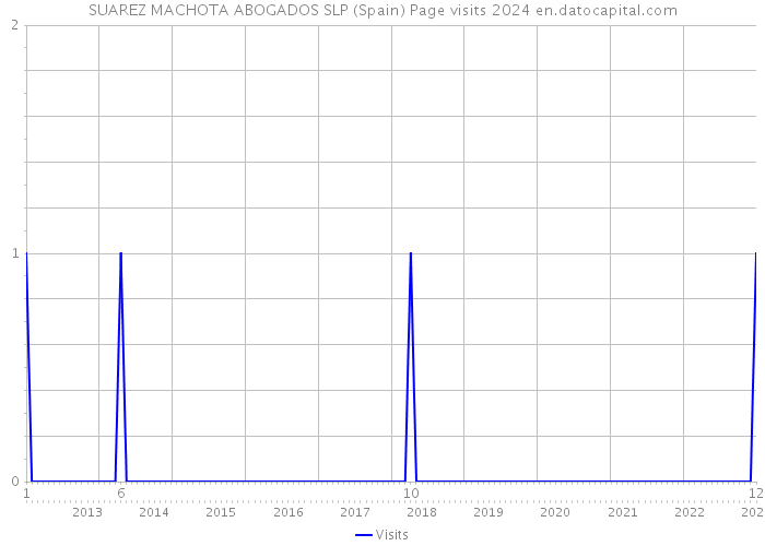 SUAREZ MACHOTA ABOGADOS SLP (Spain) Page visits 2024 