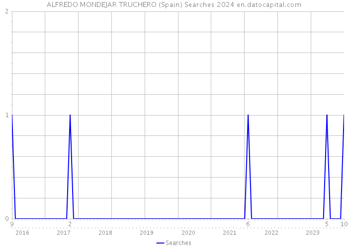 ALFREDO MONDEJAR TRUCHERO (Spain) Searches 2024 