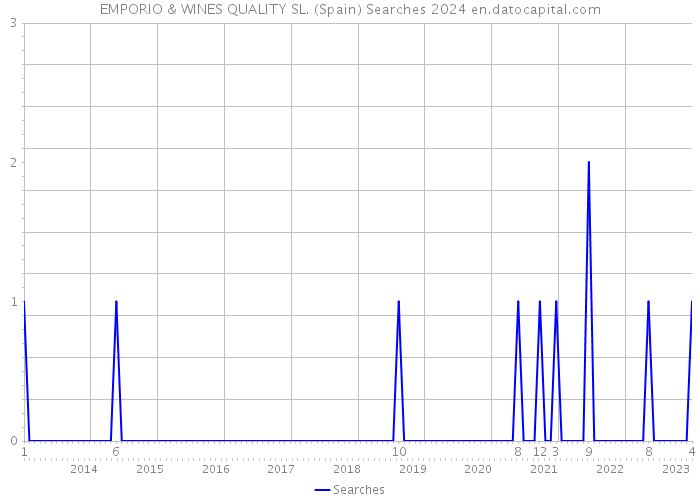 EMPORIO & WINES QUALITY SL. (Spain) Searches 2024 