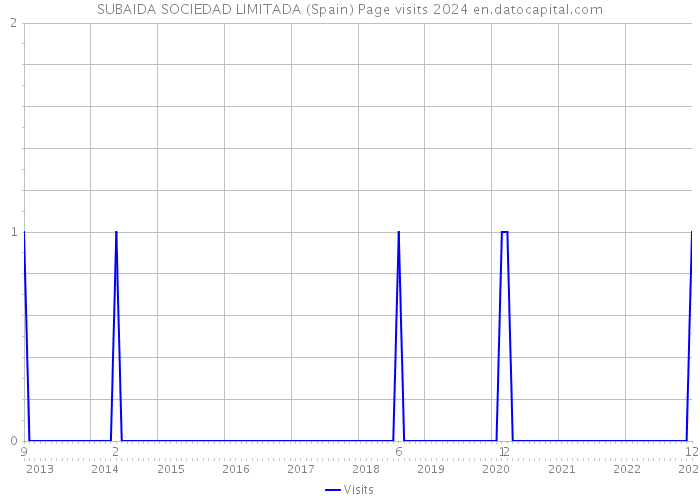 SUBAIDA SOCIEDAD LIMITADA (Spain) Page visits 2024 