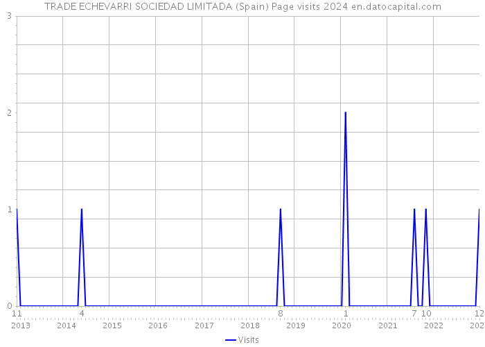 TRADE ECHEVARRI SOCIEDAD LIMITADA (Spain) Page visits 2024 