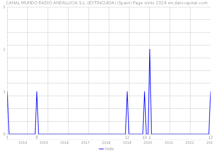 CANAL MUNDO RADIO ANDALUCIA S.L. (EXTINGUIDA) (Spain) Page visits 2024 