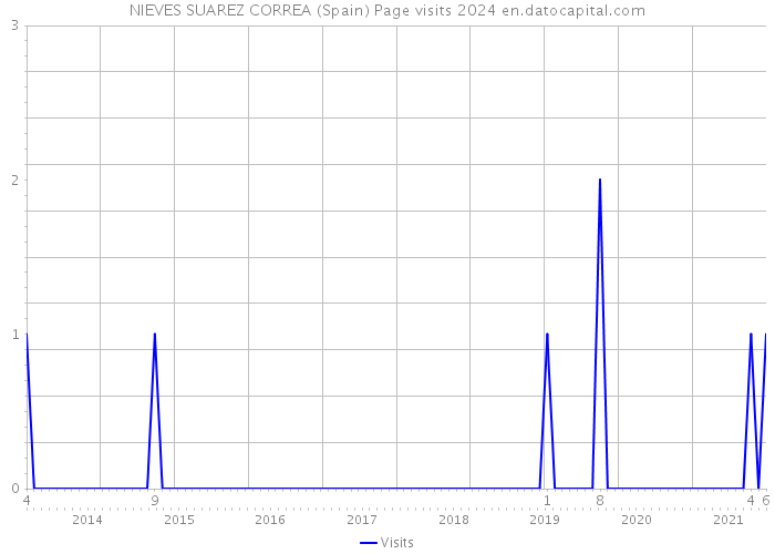 NIEVES SUAREZ CORREA (Spain) Page visits 2024 