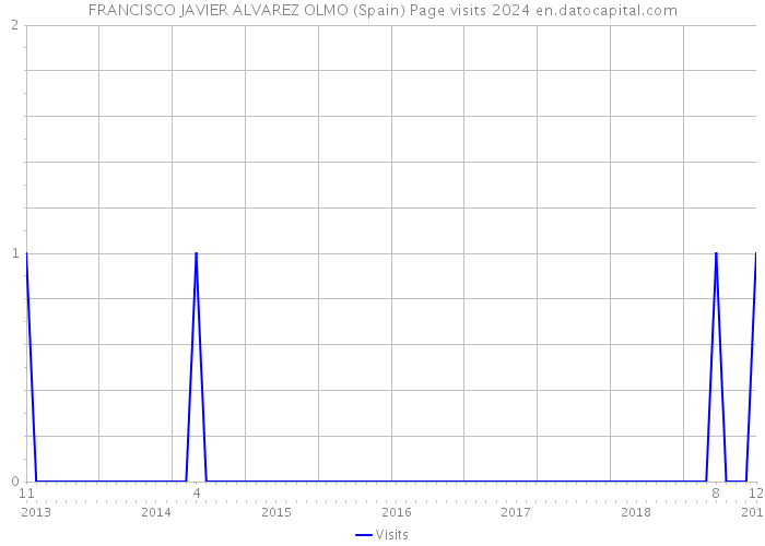 FRANCISCO JAVIER ALVAREZ OLMO (Spain) Page visits 2024 