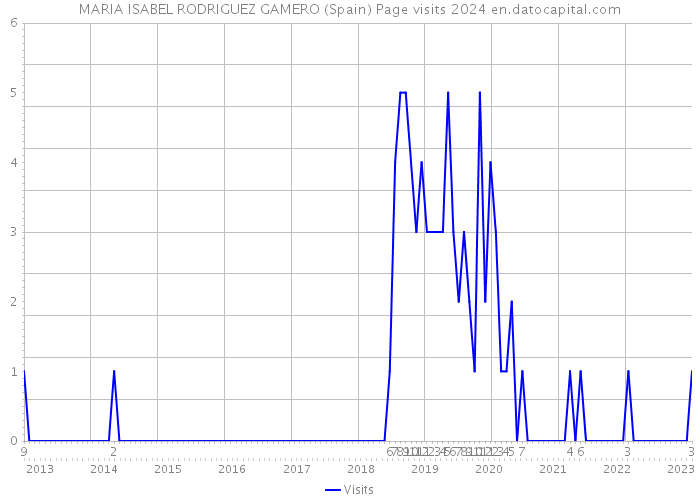 MARIA ISABEL RODRIGUEZ GAMERO (Spain) Page visits 2024 