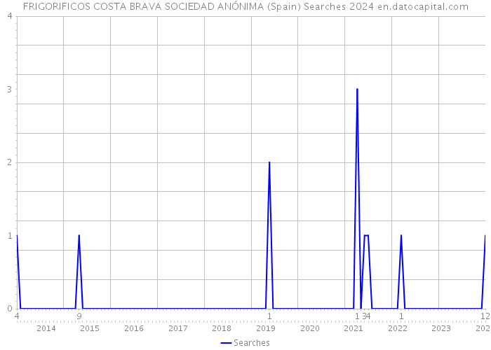 FRIGORIFICOS COSTA BRAVA SOCIEDAD ANÓNIMA (Spain) Searches 2024 