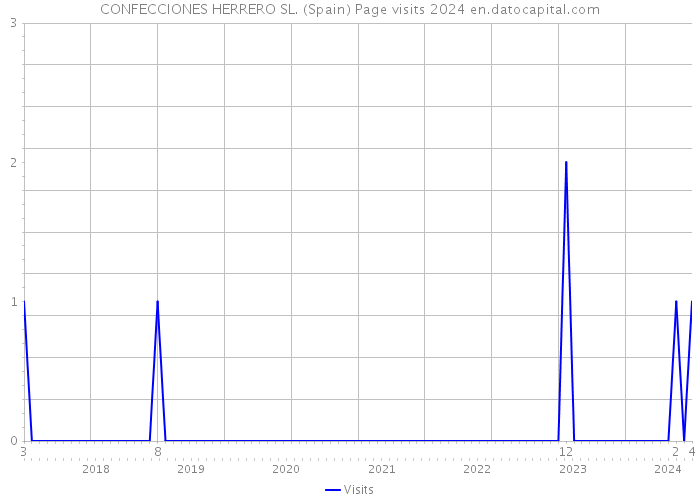 CONFECCIONES HERRERO SL. (Spain) Page visits 2024 