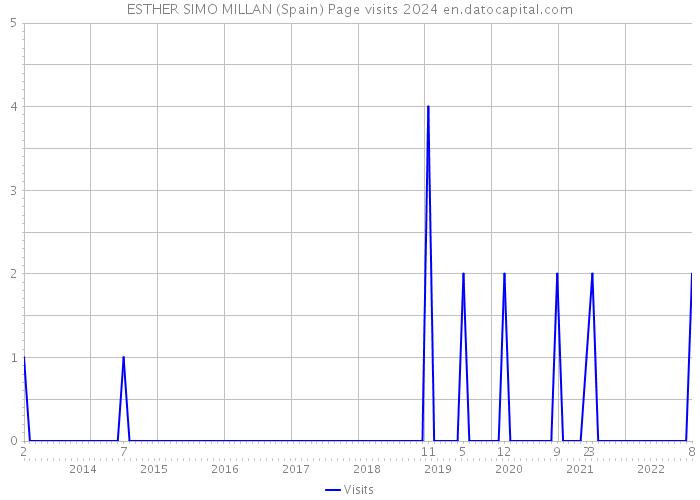 ESTHER SIMO MILLAN (Spain) Page visits 2024 