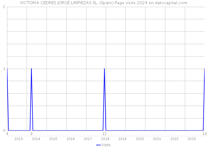 VICTORIA CEDRES JORGE LIMPIEZAS SL. (Spain) Page visits 2024 