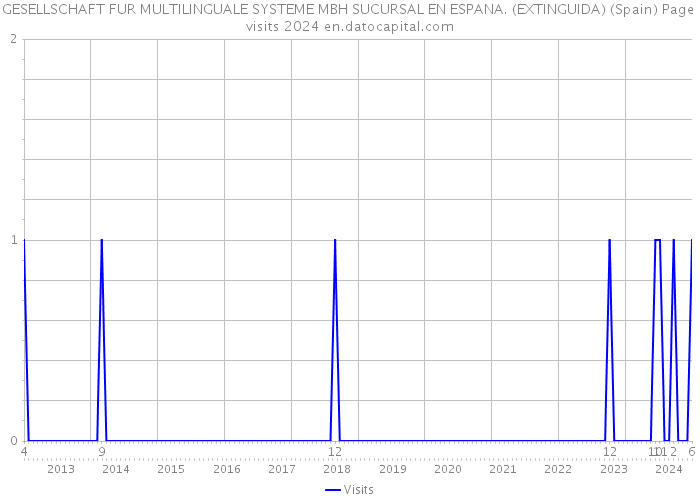 GESELLSCHAFT FUR MULTILINGUALE SYSTEME MBH SUCURSAL EN ESPANA. (EXTINGUIDA) (Spain) Page visits 2024 