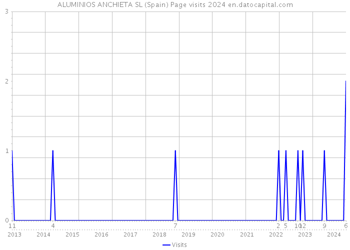 ALUMINIOS ANCHIETA SL (Spain) Page visits 2024 