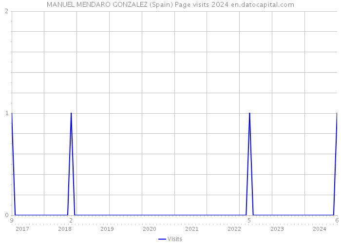 MANUEL MENDARO GONZALEZ (Spain) Page visits 2024 