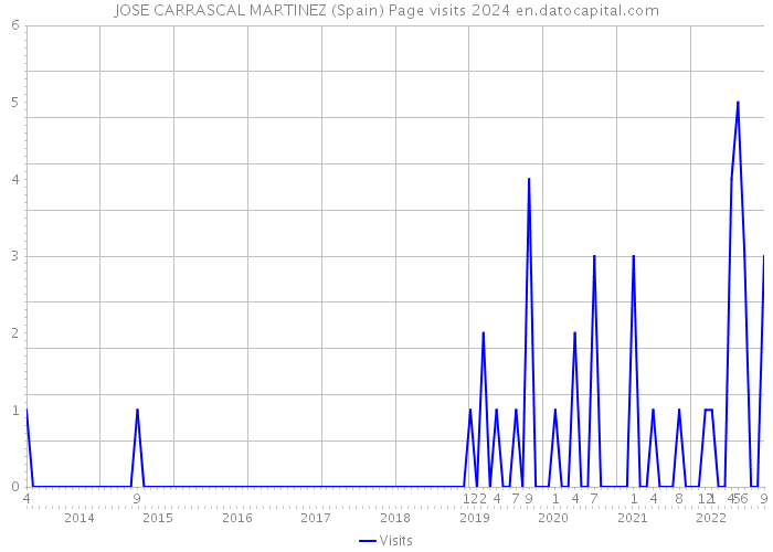 JOSE CARRASCAL MARTINEZ (Spain) Page visits 2024 