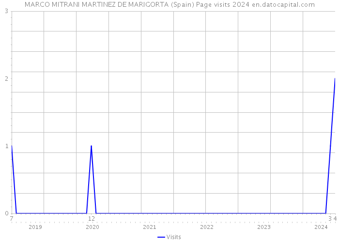 MARCO MITRANI MARTINEZ DE MARIGORTA (Spain) Page visits 2024 