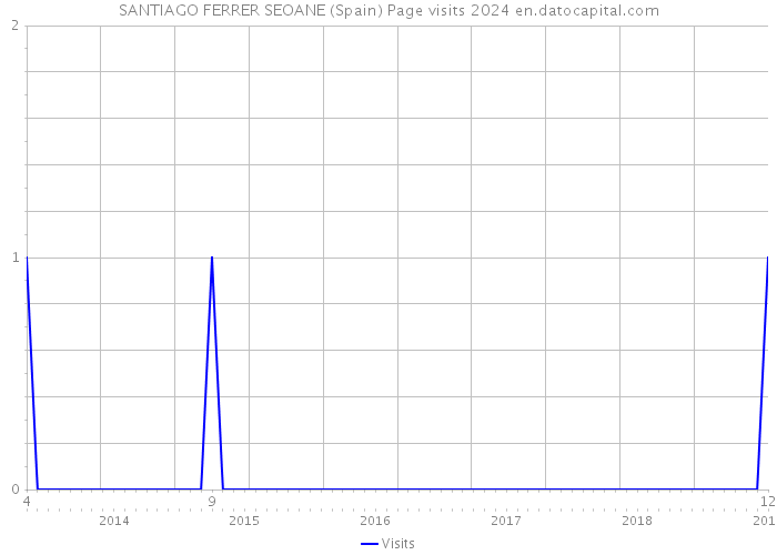 SANTIAGO FERRER SEOANE (Spain) Page visits 2024 