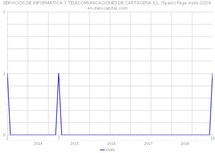 SERVICIOS DE INFORMATICA Y TELECOMUNICACIONES DE CARTAGENA S.L. (Spain) Page visits 2024 