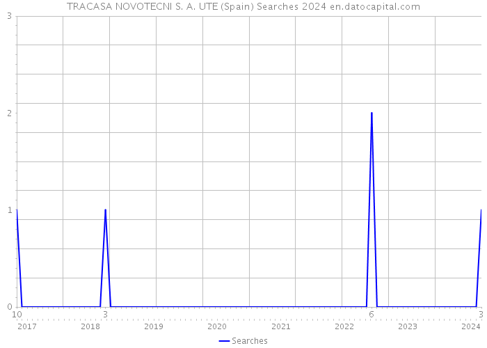 TRACASA NOVOTECNI S. A. UTE (Spain) Searches 2024 