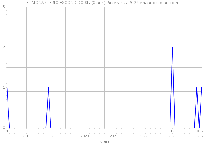 EL MONASTERIO ESCONDIDO SL. (Spain) Page visits 2024 