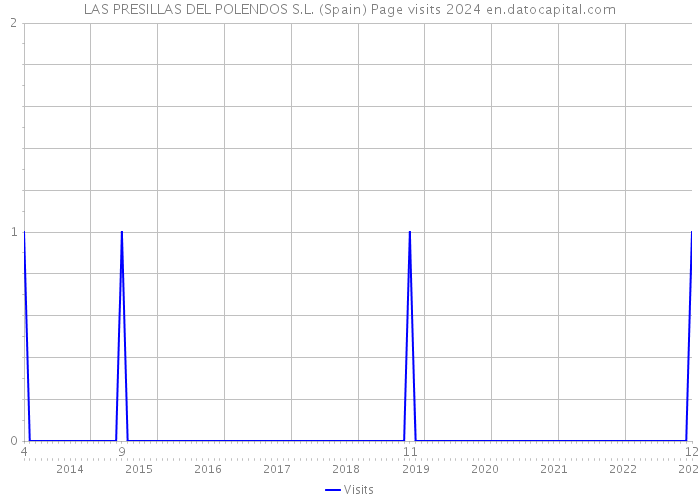 LAS PRESILLAS DEL POLENDOS S.L. (Spain) Page visits 2024 